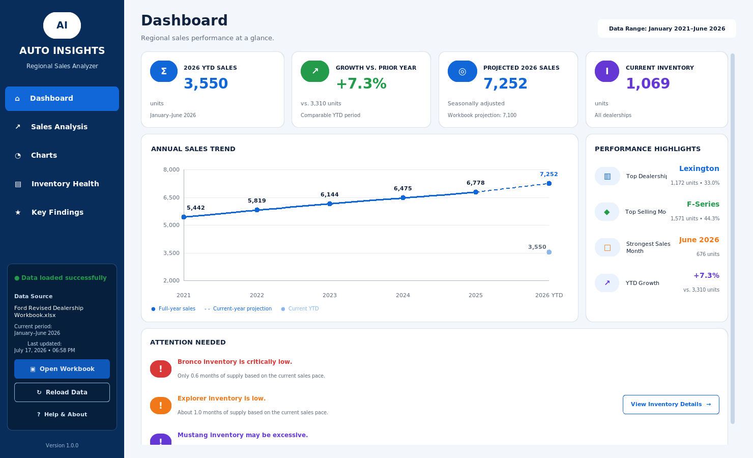 Screenshot of Auto Insights dashboard